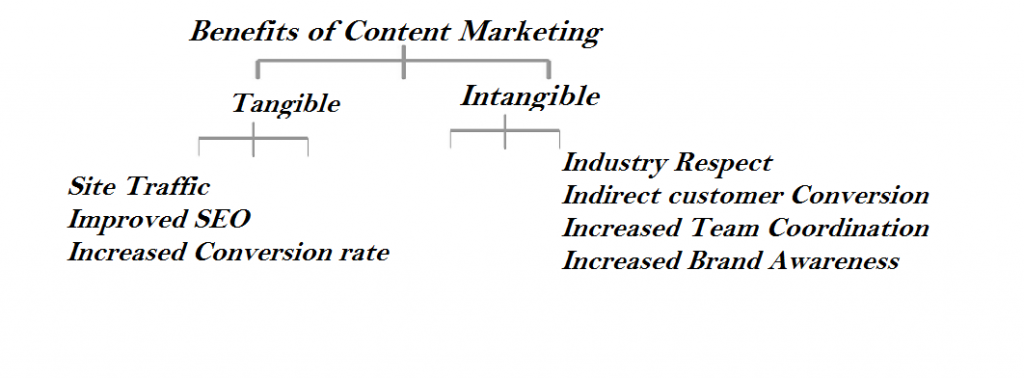 Content Marketing for Dummies - Part 1 1